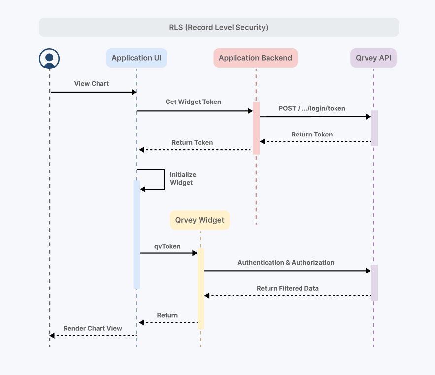 API Flow to generate a token